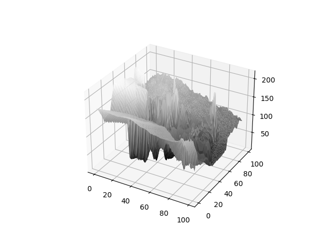 Surface Plot 2