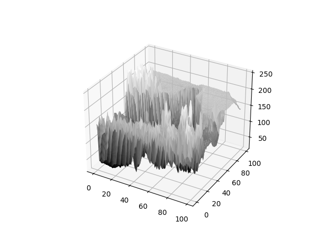 Surface Plot 3