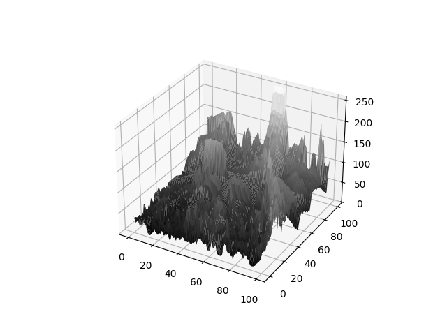 Surface Plot 5