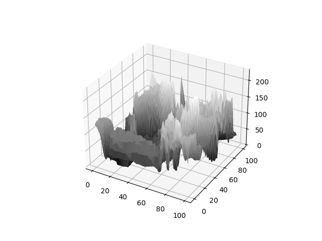 Surface Plot 6