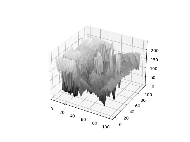 Surface Plot 7