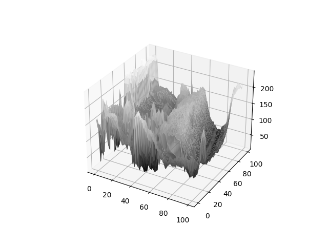 Surface Plot 8