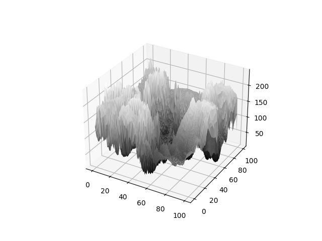 Surface Plot 10