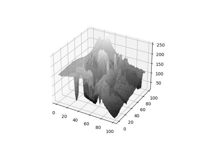 Surface Plot 12